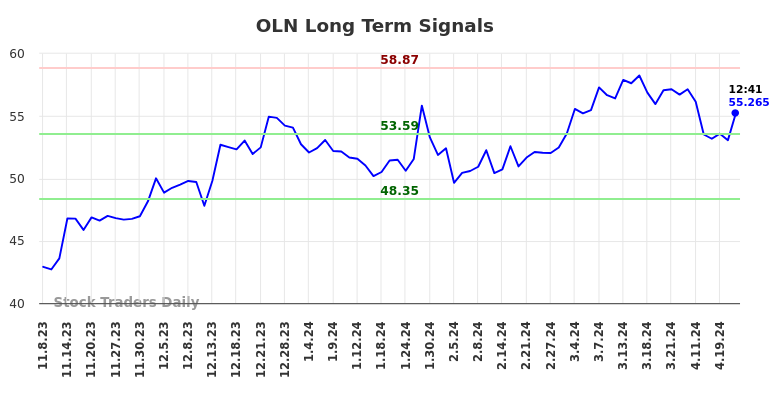 OLN Long Term Analysis for May 8 2024