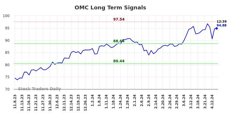 OMC Long Term Analysis for May 8 2024