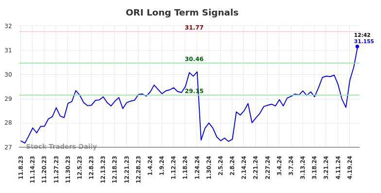 ORI Long Term Analysis for May 8 2024