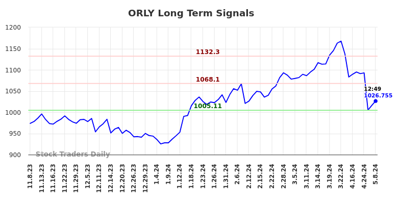 ORLY Long Term Analysis for May 8 2024
