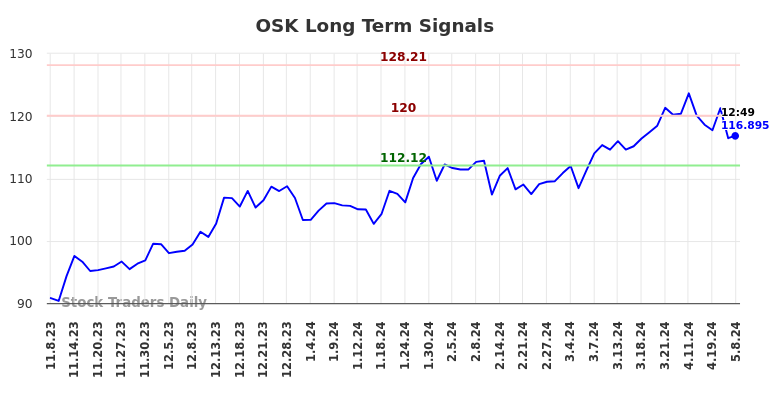 OSK Long Term Analysis for May 8 2024