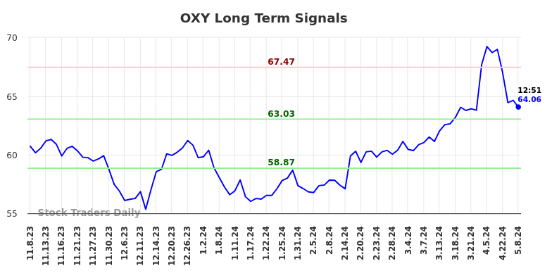 OXY Long Term Analysis for May 8 2024