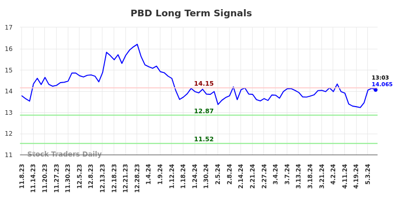 PBD Long Term Analysis for May 8 2024