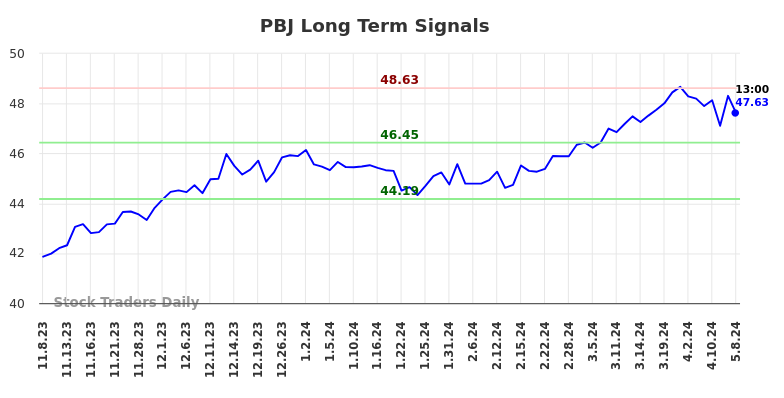 PBJ Long Term Analysis for May 8 2024