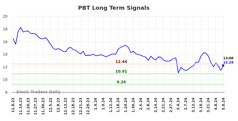 PBT Long Term Analysis for May 8 2024