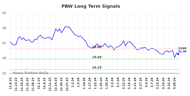 PBW Long Term Analysis for May 8 2024
