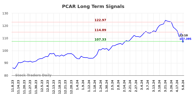 PCAR Long Term Analysis for May 8 2024