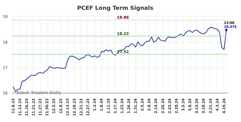 PCEF Long Term Analysis for May 8 2024