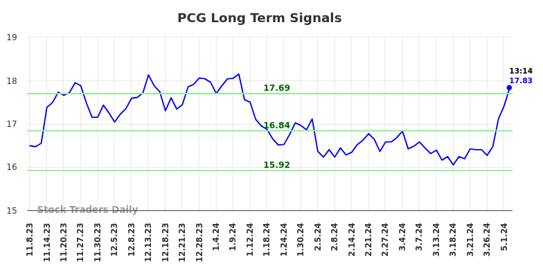 PCG Long Term Analysis for May 8 2024