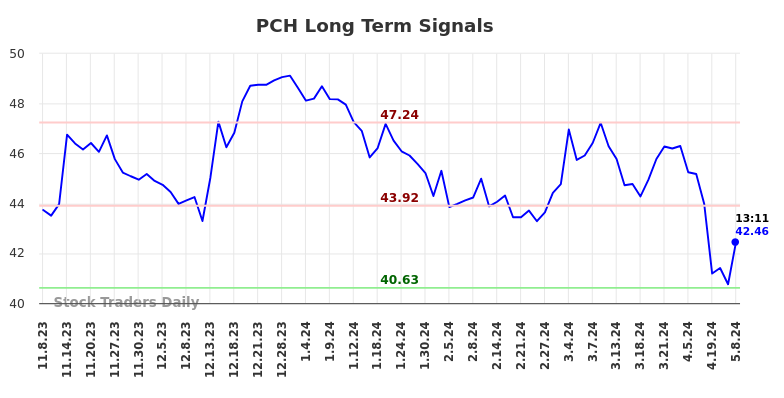 PCH Long Term Analysis for May 8 2024