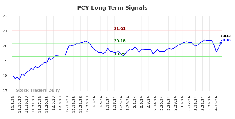 PCY Long Term Analysis for May 8 2024