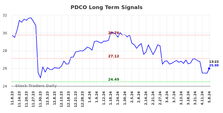 PDCO Long Term Analysis for May 8 2024