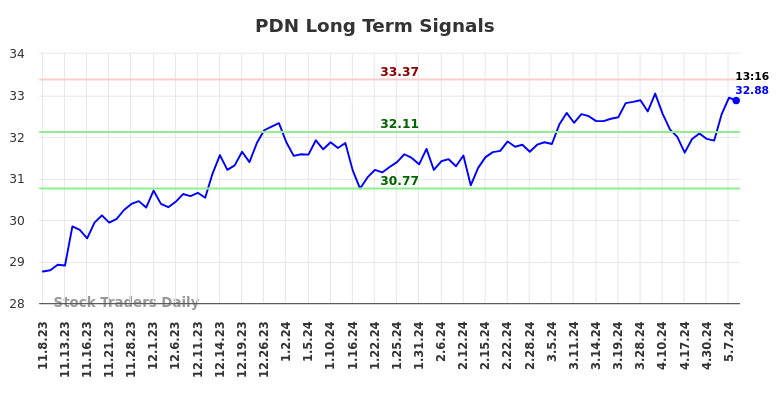 PDN Long Term Analysis for May 8 2024