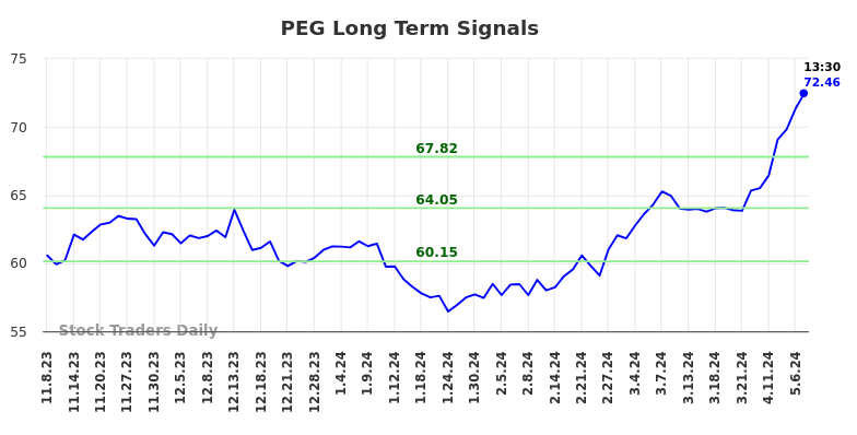 PEG Long Term Analysis for May 8 2024