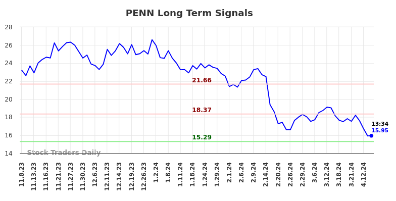 PENN Long Term Analysis for May 8 2024