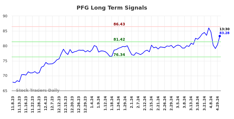 PFG Long Term Analysis for May 8 2024
