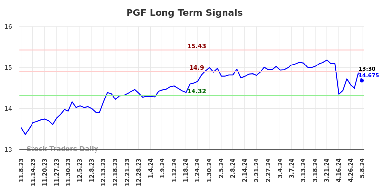 PGF Long Term Analysis for May 8 2024