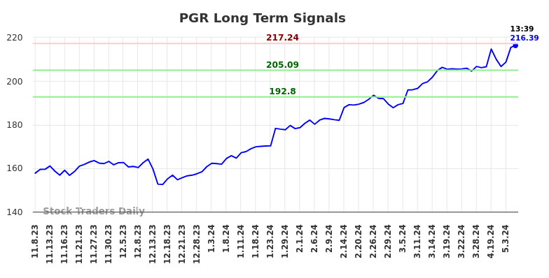 PGR Long Term Analysis for May 8 2024