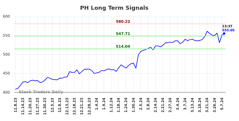 PH Long Term Analysis for May 8 2024