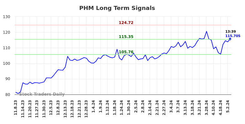 PHM Long Term Analysis for May 8 2024