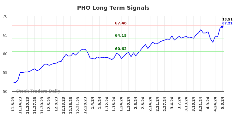 PHO Long Term Analysis for May 8 2024