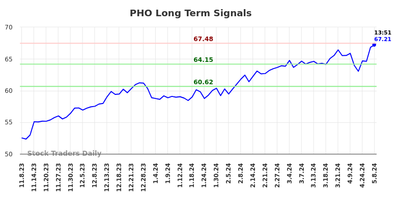 PHO Long Term Analysis for May 8 2024 PHO Long Term Analysis for May 8 2024