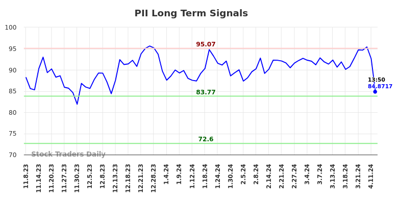 PII Long Term Analysis for May 8 2024