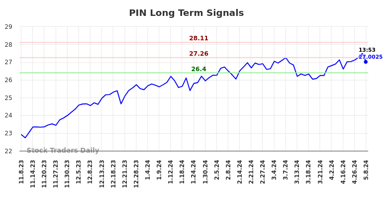 PIN Long Term Analysis for May 8 2024