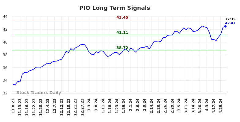 PIO Long Term Analysis for May 8 2024