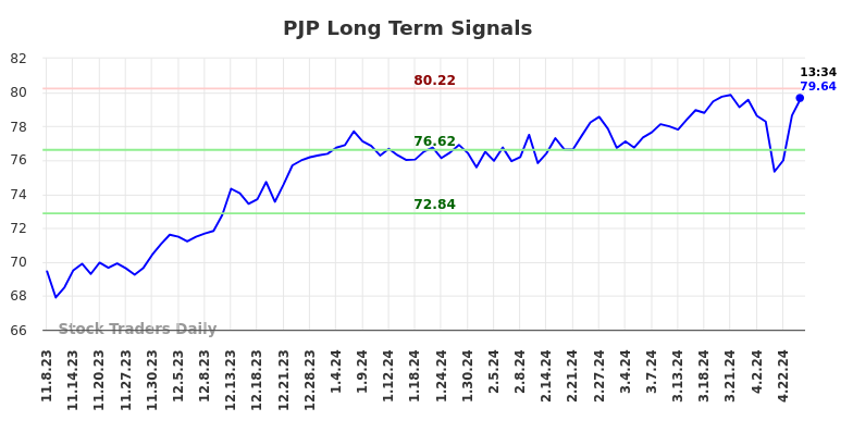 PJP Long Term Analysis for May 8 2024