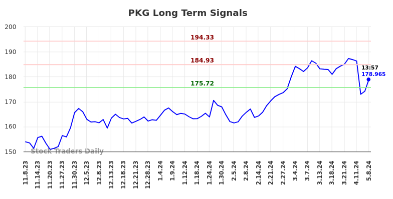 PKG Long Term Analysis for May 8 2024