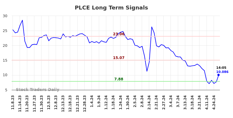 PLCE Long Term Analysis for May 8 2024