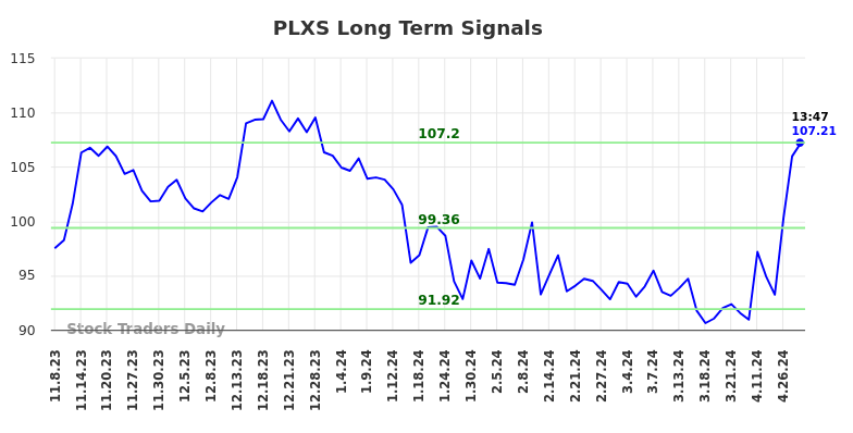 PLXS Long Term Analysis for May 8 2024