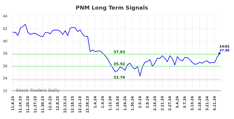 PNM Long Term Analysis for May 8 2024