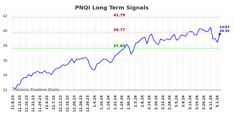 PNQI Long Term Analysis for May 8 2024