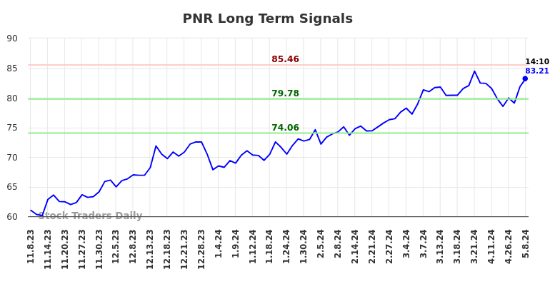 PNR Long Term Analysis for May 8 2024
