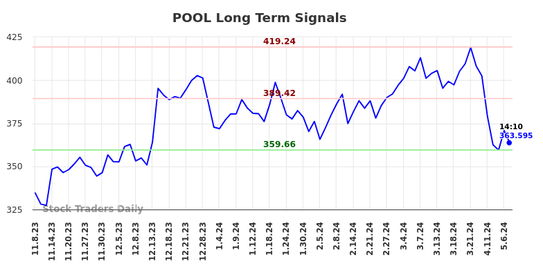 POOL Long Term Analysis for May 8 2024