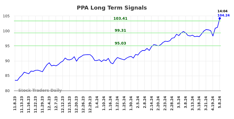 PPA Long Term Analysis for May 8 2024