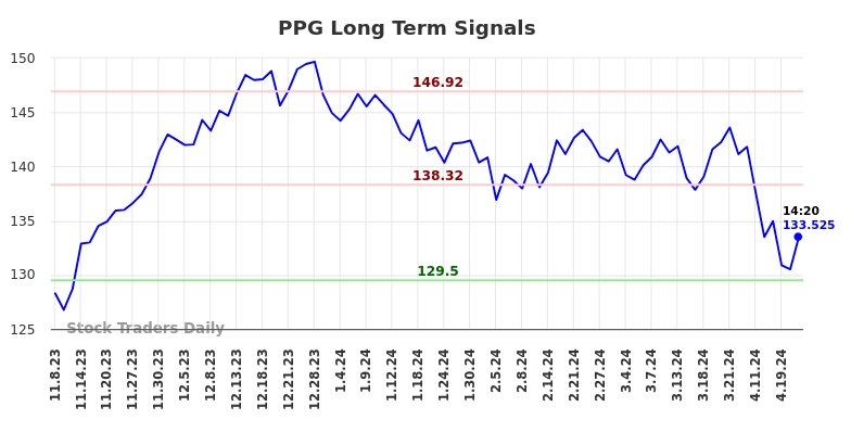 PPG Long Term Analysis for May 8 2024