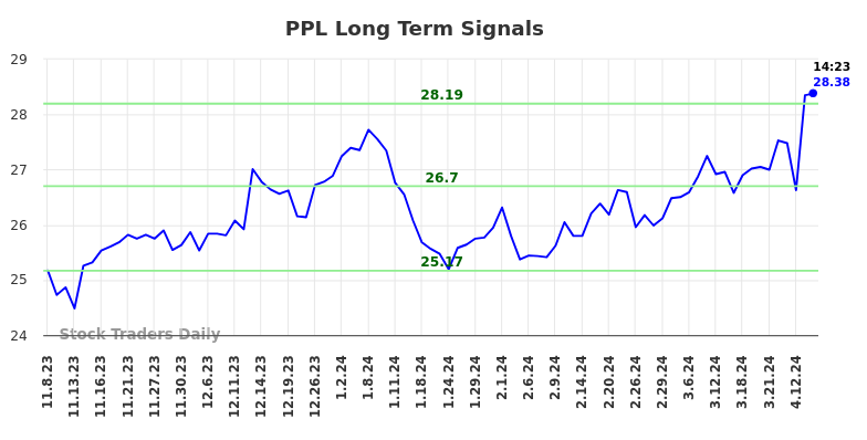 PPL Long Term Analysis for May 8 2024