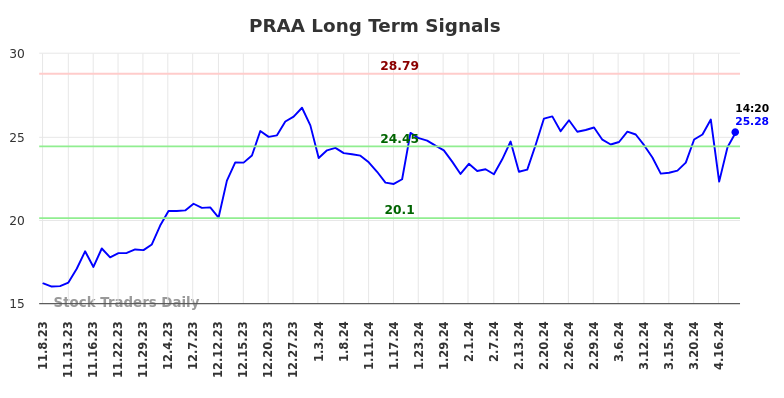 PRAA Long Term Analysis for May 8 2024