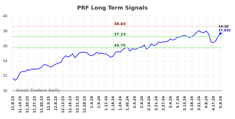 PRF Long Term Analysis for May 8 2024