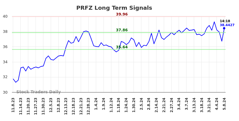 PRFZ Long Term Analysis for May 8 2024