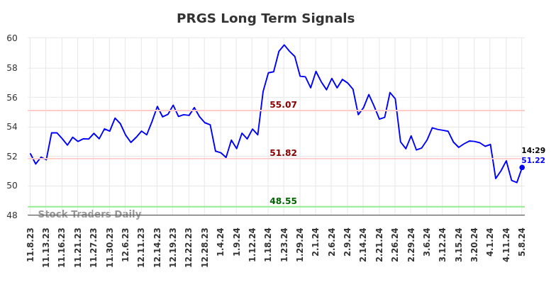 PRGS Long Term Analysis for May 8 2024