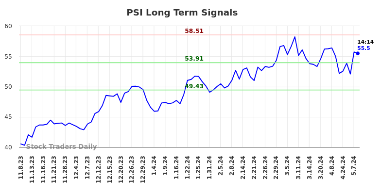 PSI Long Term Analysis for May 8 2024