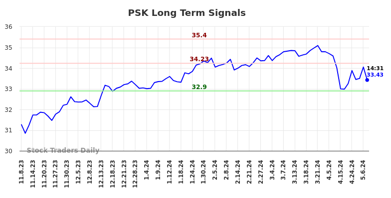 PSK Long Term Analysis for May 8 2024