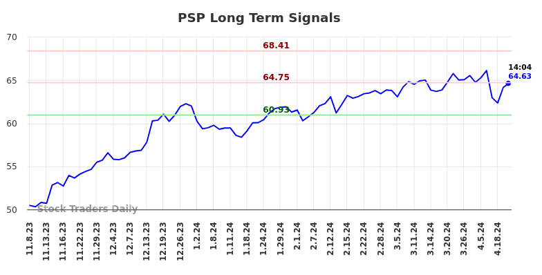 PSP Long Term Analysis for May 8 2024