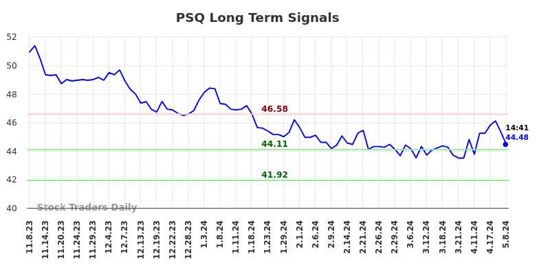 PSQ Long Term Analysis for May 8 2024