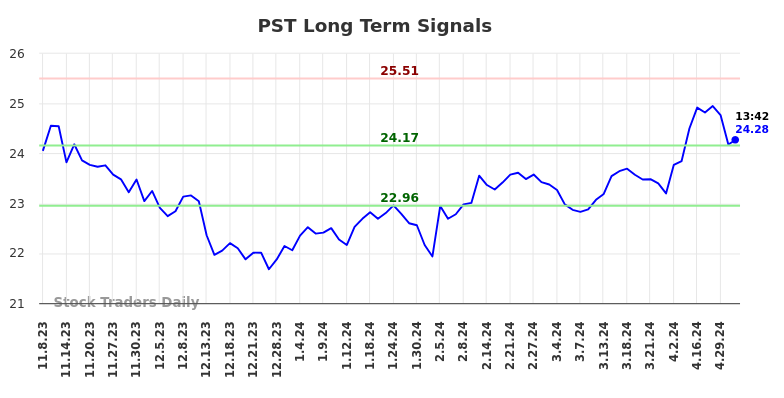 PST Long Term Analysis for May 8 2024