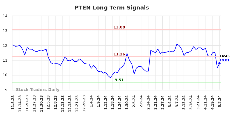 PTEN Long Term Analysis for May 8 2024